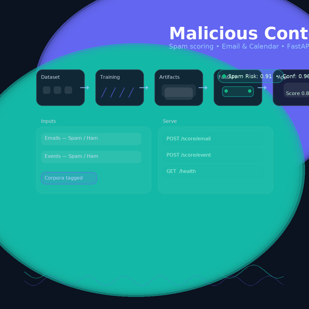 Malicious Content Detector